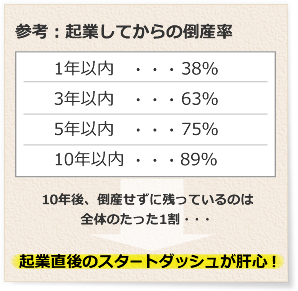 参考：起業してからの倒産率